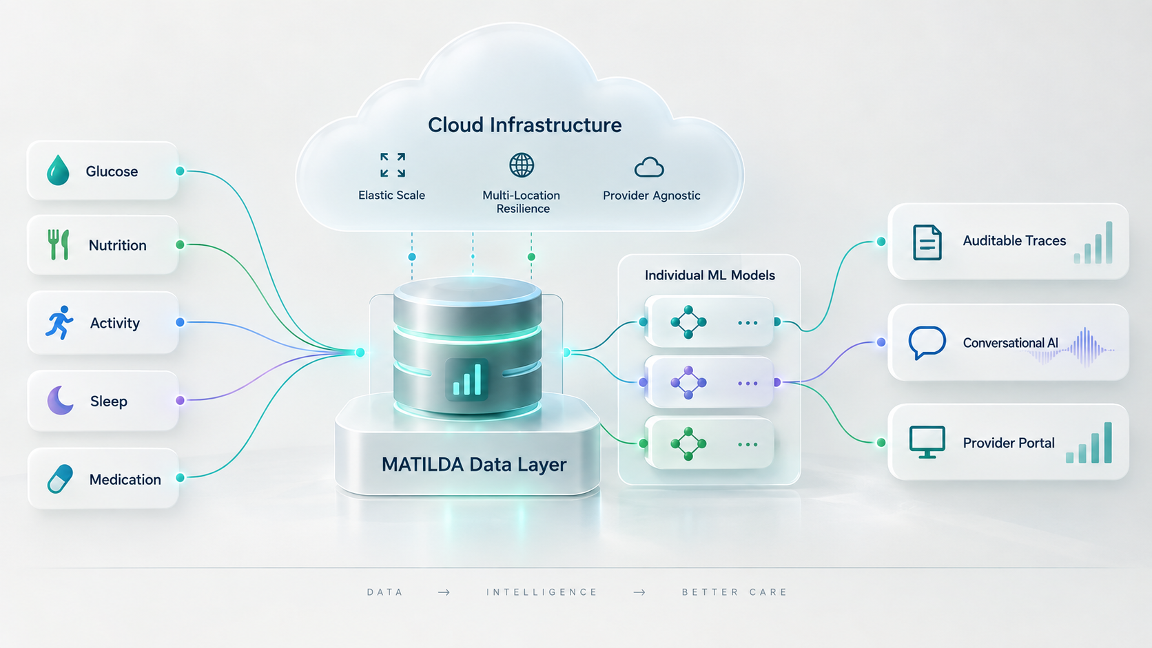MATILDA technology architecture connecting health data, cloud infrastructure, individualized models and product experiences