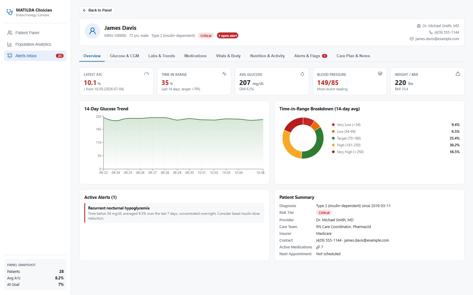 MATILDA clinician console patient overview with glucose trends, time in range, active alerts and patient summary